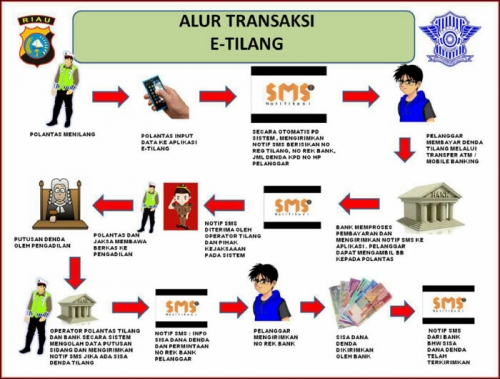 GoRiau - Tidak Ada Bayar Ditempat, Berikut Alur e-Tilang 